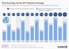 chartoftheday_11673_the_soaring_costs_of_climate_change_n.jpg